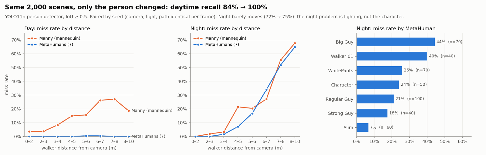 Line charts: daytime miss rate falls from up to 27% to near 0% at all distances; night lines nearly overlap; bar chart of night miss rate per character.